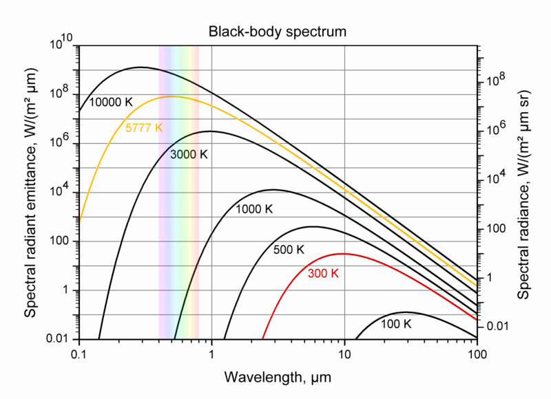 File:BlackbodySpectrum loglog 150dpi en.png