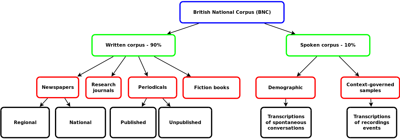 Корпус английского языка. Структура британского национального корпуса. Британский национальный корпус английского языка. Структура лингвистического корпуса. British National Corpus (BNC).