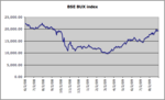 Vignette pour BUX (indice boursier)