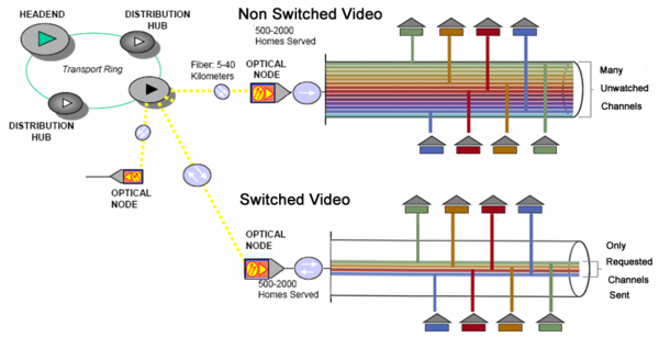 How switched video works in a cable company's last mile compared to a conventional network. Cable Switched video Network Diagram.png