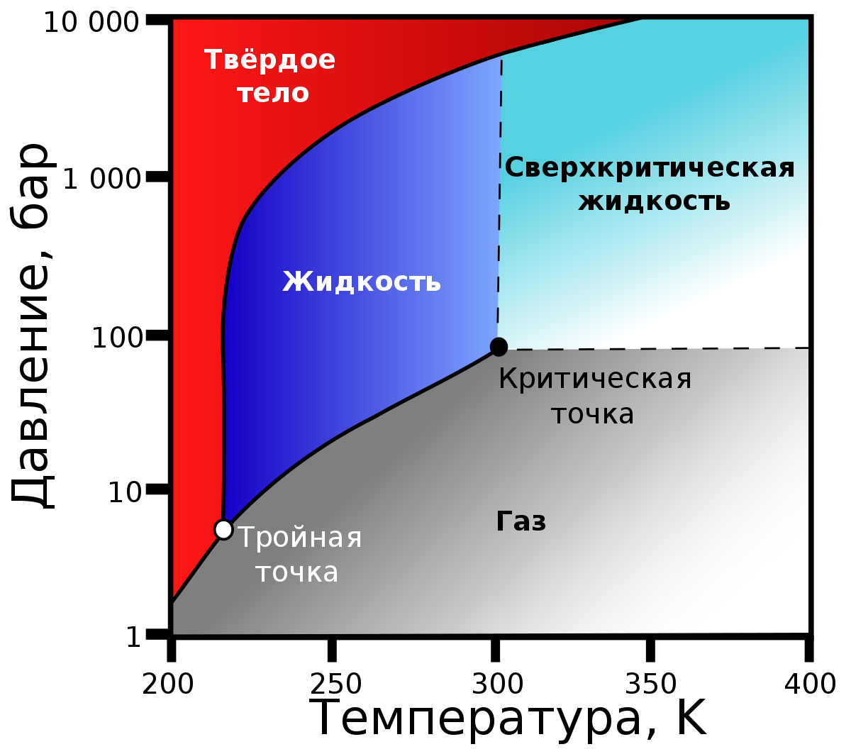 Фазовая диаграмма диоксида углерода