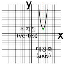 Cartesiancoord-axis-apex001.svg