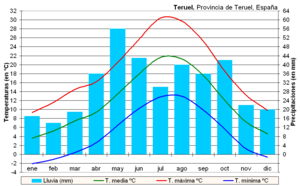 Clima Teruel (España).PNG