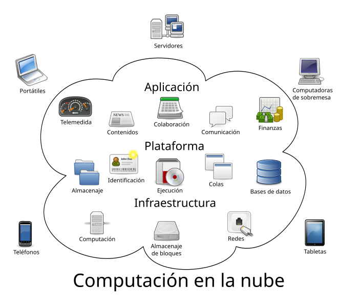 File:Cloud computing-es.svg