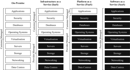 Comparison of on-premise, IaaS, PaaS, and SaaS Comparison of on-premise, IaaS, PaaS, and SaaS.png