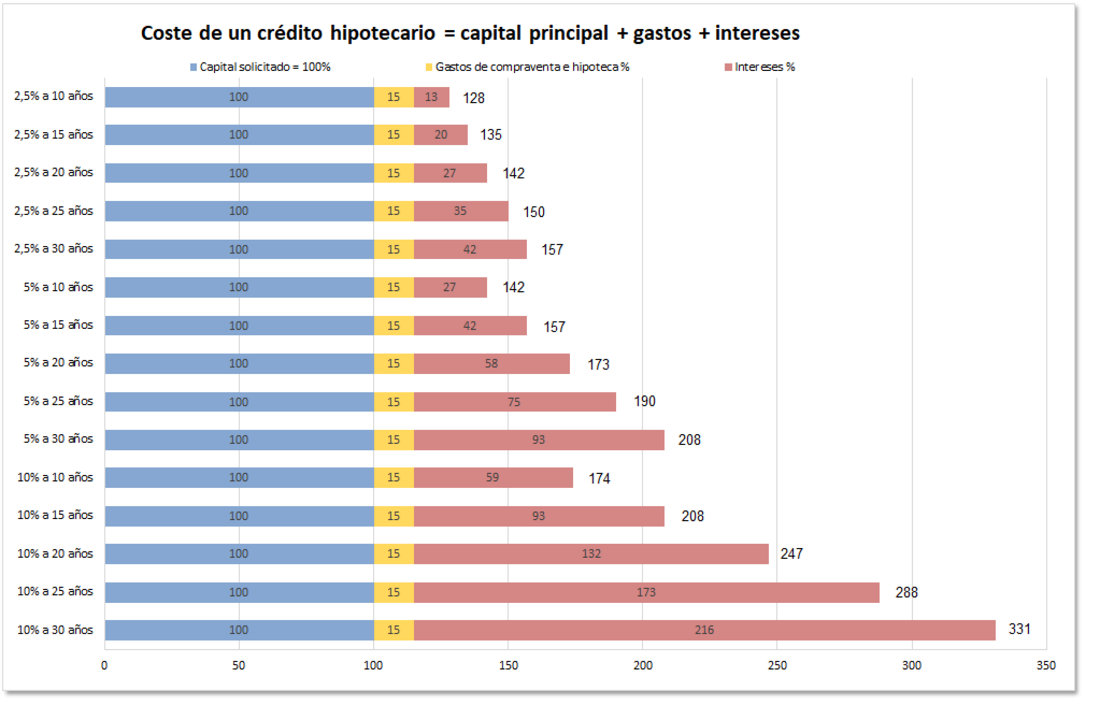 Crédito hipotecario