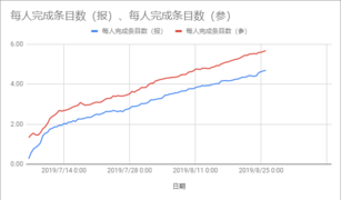 以报名者和参与者为基数平均每人贡献的条目数