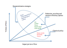 Resource consumption and mitigation strategies for product production which minimizes environmental and health impacts.This figure has been adapted from Spangenberg et al.: Designforenvironment fig1.png