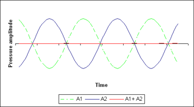 Destructive interference