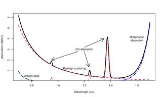 <span class="mw-page-title-main">C band (infrared)</span>