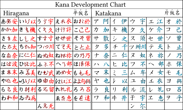 Development of hiragana and katakana