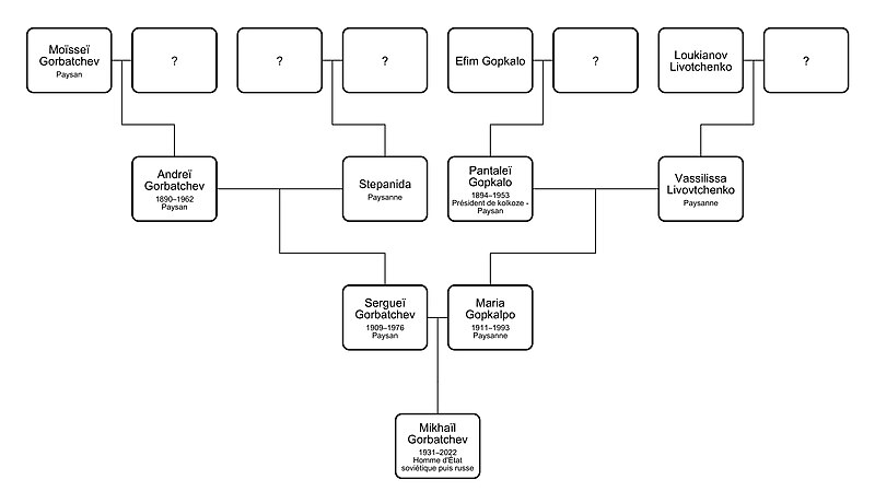 File:Généalogie de Mikhail Gorbatchev.jpg