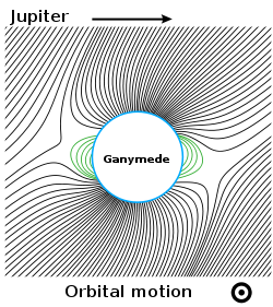 Måne Ganymedes: Nomenklatur, Omløp og rotasjon, Fysiske egenskaper