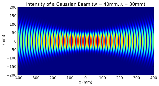 Measured intensity distribution for top hat (TH, left) and elliptical