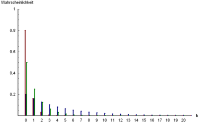 Probability function of the geometric distribution