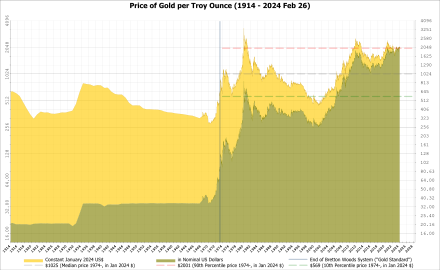 Gold prices (US$ per troy ounce), in nominal US$ and inflation adjusted US$ from 1914 onward