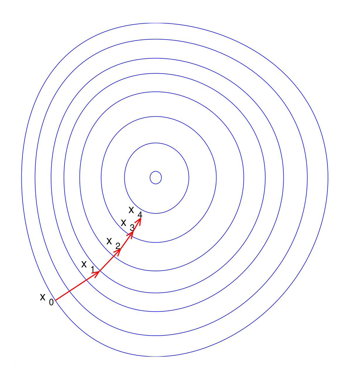 Gradient descent. Градиентный спуск. Градиентный спуск gif. Градиентный спуск круги.