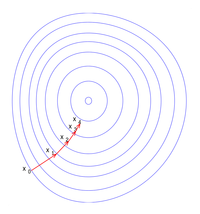 Illustration of gradient descent on a series of level sets