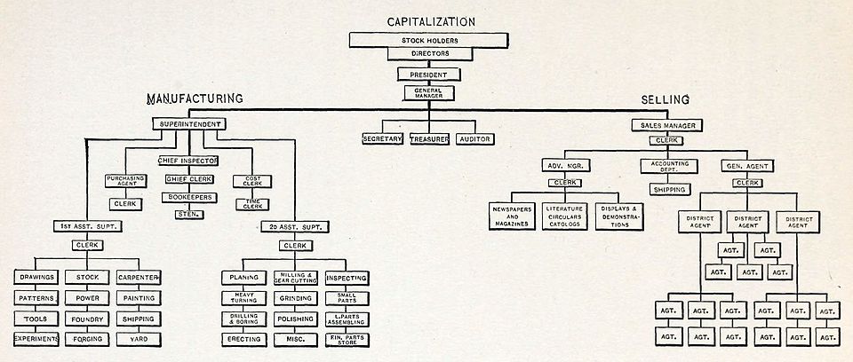 Machine Shop Organization Chart