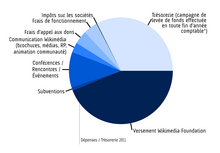 Graphique issu du rapport d'activité de l'association Wikimédia France illustrant la répartition des dépenses pour l'année 2011