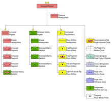 The organisational structure of British armoured divisions in 1944. Great Britain World War II Armoured Division Structure 1944.png