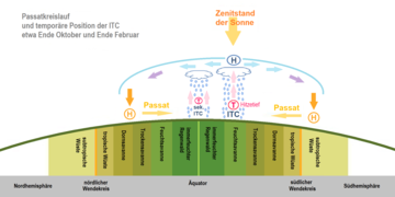 Stark überhöhtes Schema: Passatkreislauf und die Lage der ITC etwa Ende Oktober und Ende Februar. Siehe auch Regenzeiten.