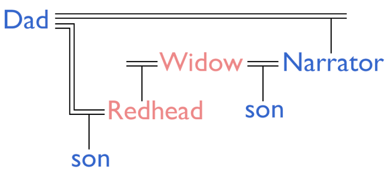 File:Im-Own-Grandpa-diagram.gif