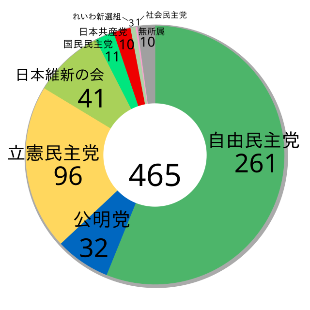 第49回衆議院議員総選挙 - Wikipedia