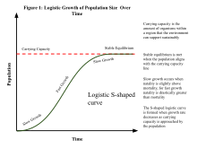 Reaching carrying capacity through a logistic growth curve Logistic Carrying Capacity.svg