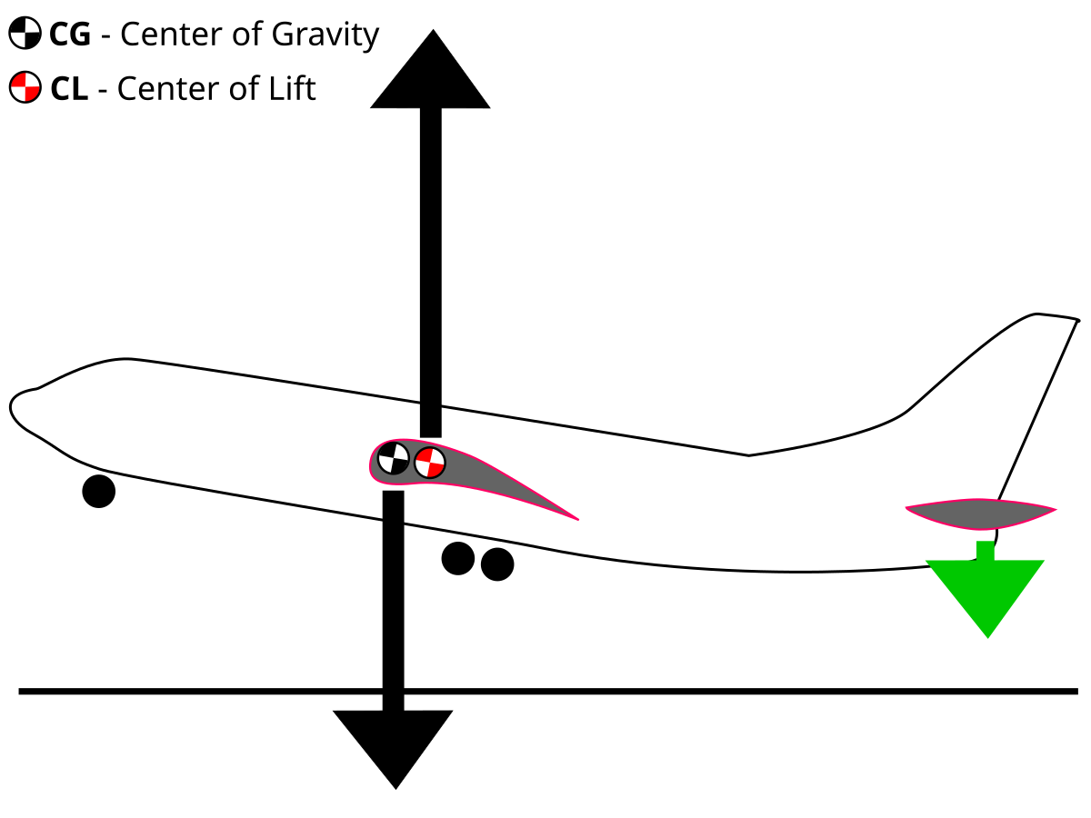 Center of gravity. Центр давления самолета. Longitudinal stability. Центра давления самолета формула. Stability of aircraft.