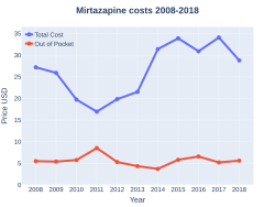 Mirtazapine costs (US)