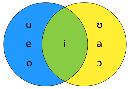 File:Mongolian vowel harmony Venn diagram.svg