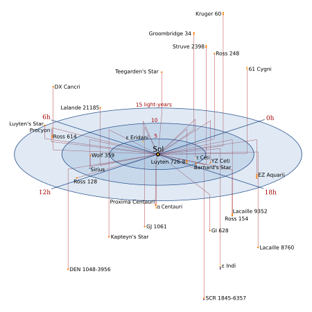 Tập tin:Nearby Stars (14ly Radius).svg