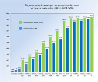 Historical evolution of the Norwegian plug-in electric car segment market share of new car sales and monthly records between 2011 and 2023 (Source:OFV) Norway PEV market share since 2011.png