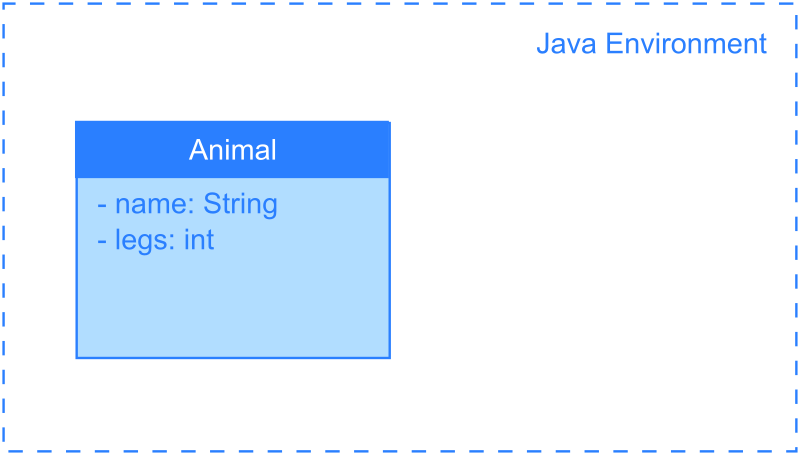 Java environment