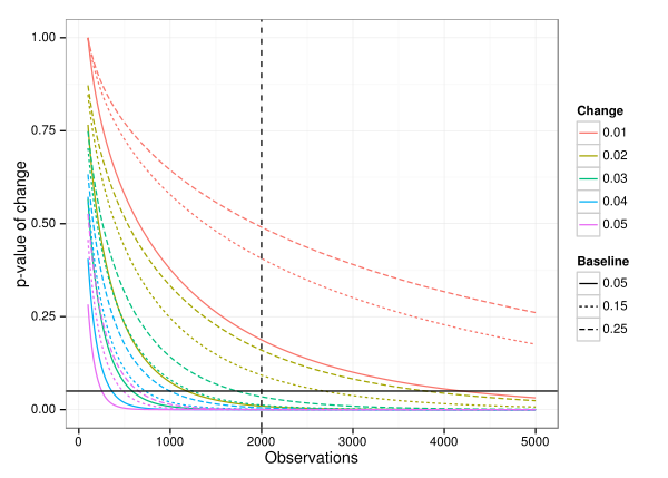 The p-value of a '"`UNIQ--postMath-00000001-QINU`"' test is plotted by number of observation for differing levels of baseline and change in proportion. A horizontal line is plotted at p=0.05 and a vertical line is plotted at the # of observations to be sampled.
