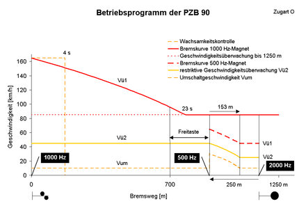 PZB 90 Betriebsprogramm.PNG