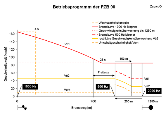 PZB 90 operating program PNG