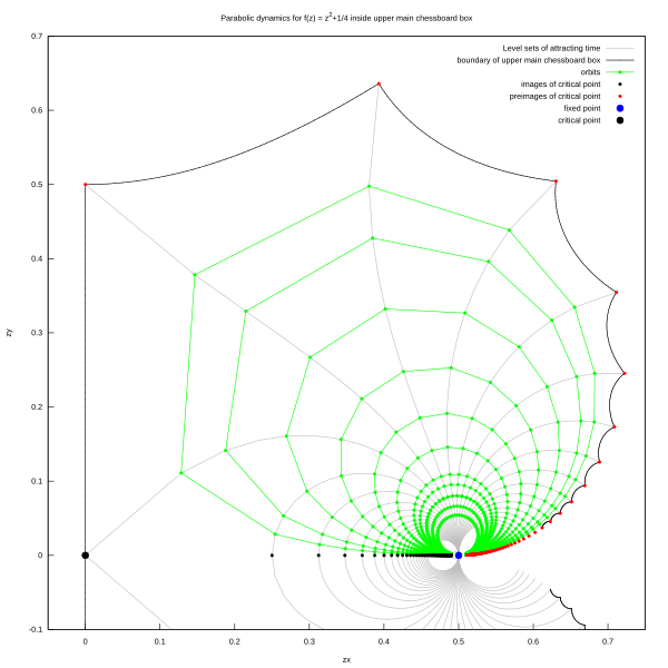 File:Parabolic orbits insidse upper main chessboard box for f(z) = z^2 +0.25.svg