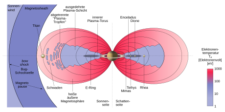 Regionen innerhalb der Magnetosphäre des Saturn