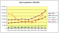 Poblacion-Bajo-Guadalentin-Murcia-1900-2005.png