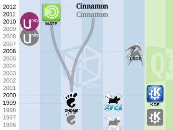 A brief timeline of the most popular modern desktop environments for Unix-like operating systems (greyscale logos indicate when the project's development started, while colorized logos indicate the project's first release) Popular free desktop environments.svg