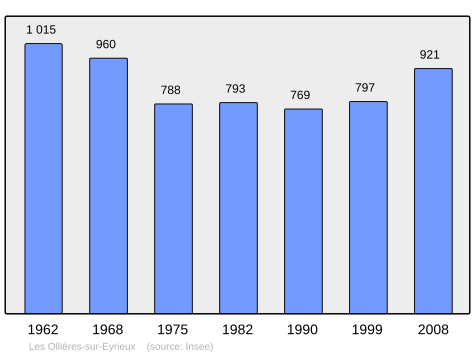 File:Population - Municipality code 07167.svg