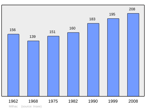 File:Population - Municipality code 46194.svg