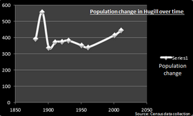 Graph to illustrate the population change in Hugill from 1881 to 2011 Population Change in Hugill.png