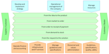 Example of a process map for a market-driven company Process-map-for-a-market-driven-company.png