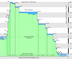 Profile of the canal showing the locks and elevation