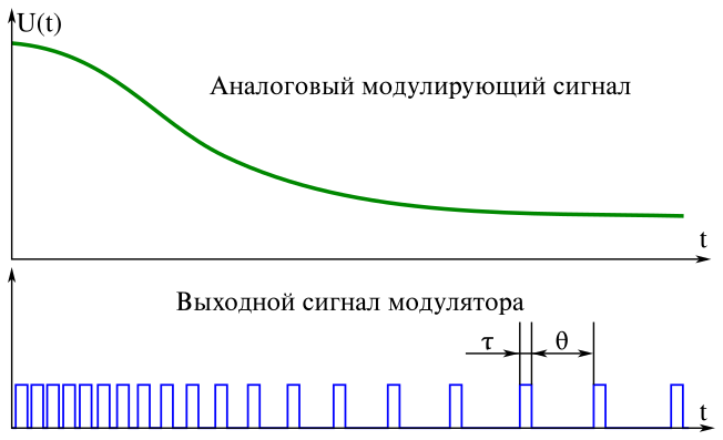 File:Pulse-Frequency Modulation.svg