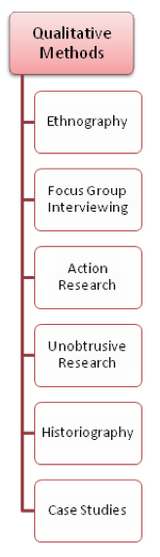 Flow Chart.  At top, Qualitative Methods: Ethnography, Focus Group Interviewing; Action Research; Unobtrusive Research; Historiography; Case Studies.