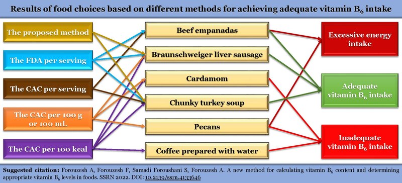 File:Results of food choices based on different methods for achieving adequate vitamin B6 intake.pdf